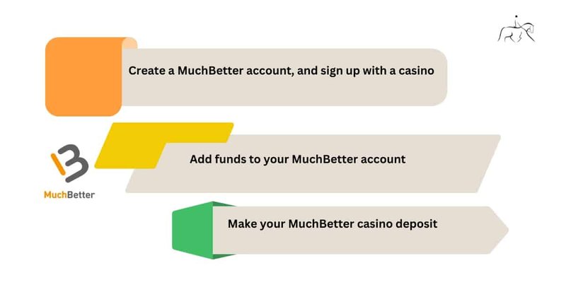 Guía completa para usar MuchBetter en casinos españoles